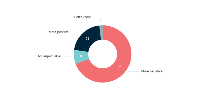 Social media and democracy – Lowy Institute Poll 2026