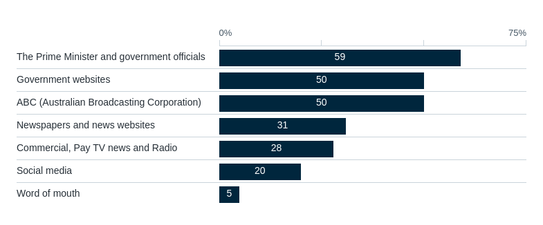 Sources of information during Covid-19 – Lowy Institute Poll 2026