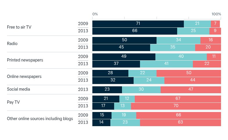 Sources of international news – Lowy Institute Poll 2026