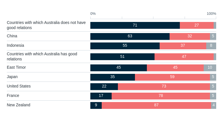 Spying practices – Lowy Institute Poll 2026