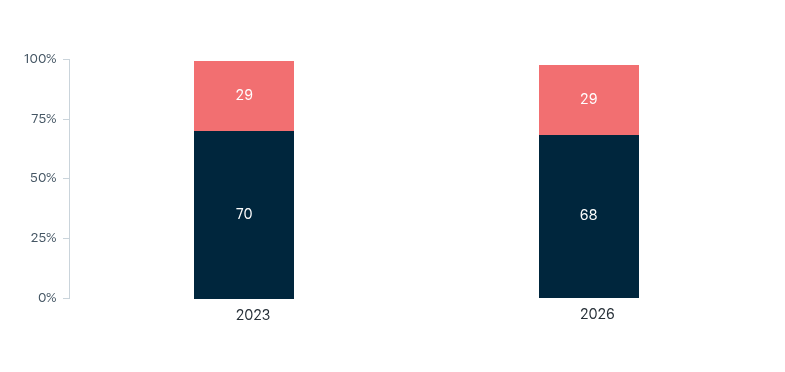 Supply chains – Lowy Institute Poll 2026