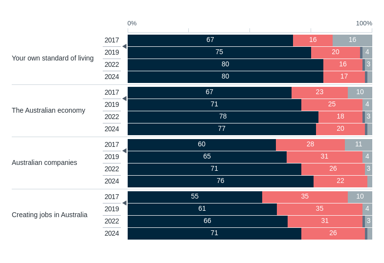 Support for free trade – Lowy Institute Poll 2026