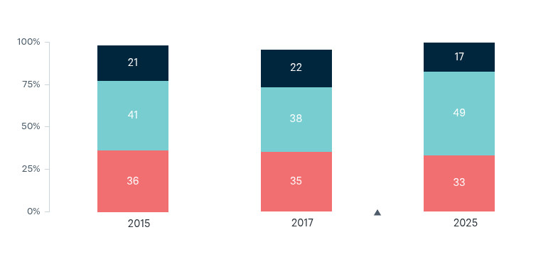 Support for size of aid budget – Lowy Institute Poll 2026