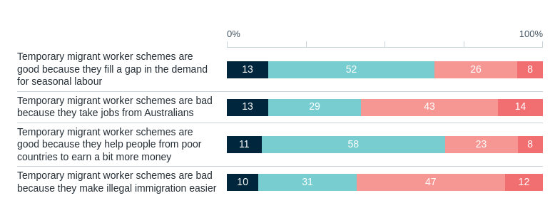 Temporary migrant worker schemes – Lowy Institute Poll 2026