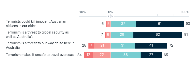 Terrorism as a threat to Australia’s interests – Lowy Institute Poll 2026