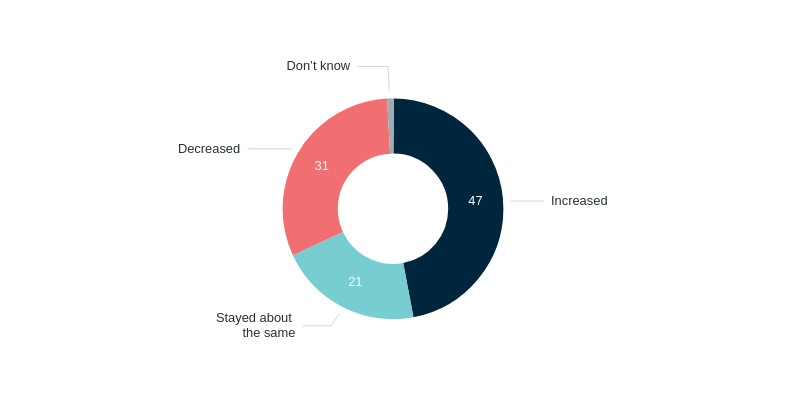 The influence of the ‘West’ – Lowy Institute Poll 2026