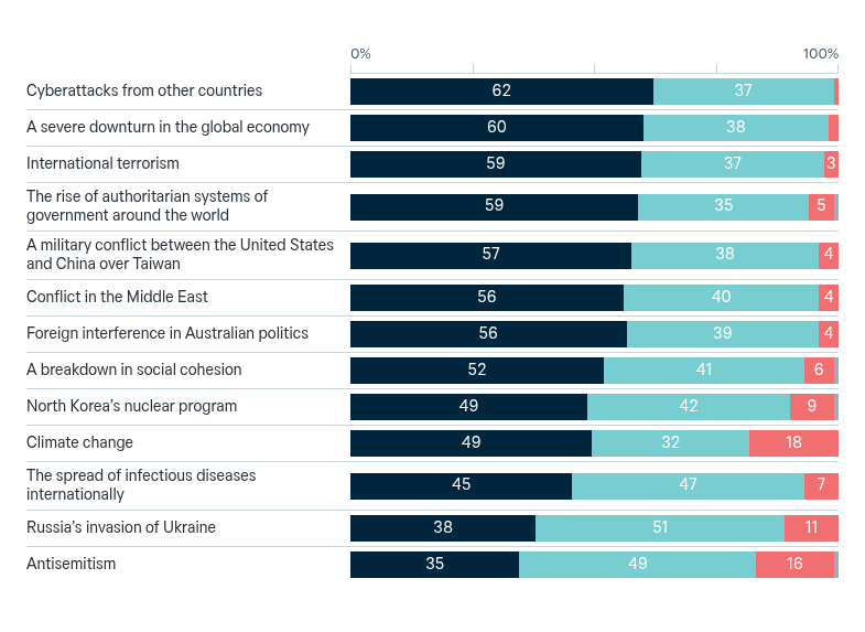 Threats to Australia’s vital interests – Lowy Institute Poll 2026