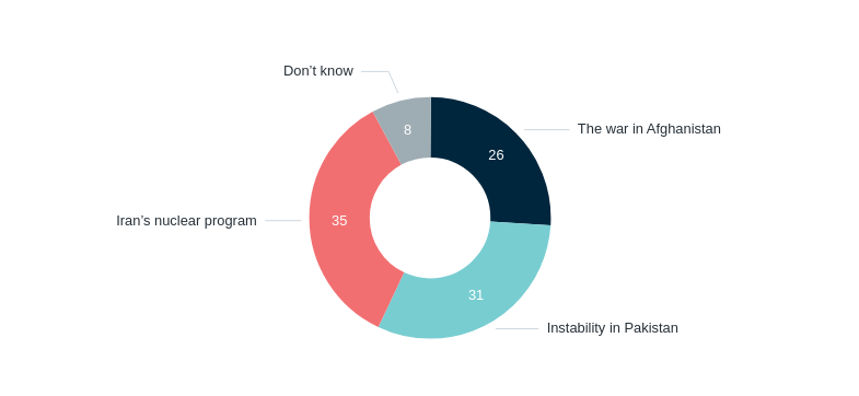 Threats to Australia’s security – Lowy Institute Poll 2026