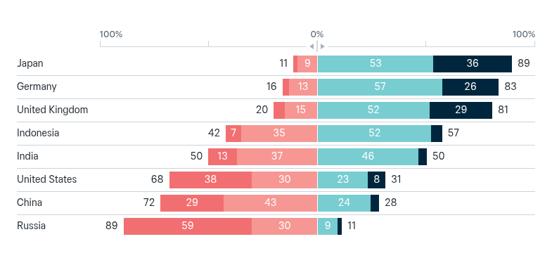 Trust in global powers – Lowy Institute Poll 2026