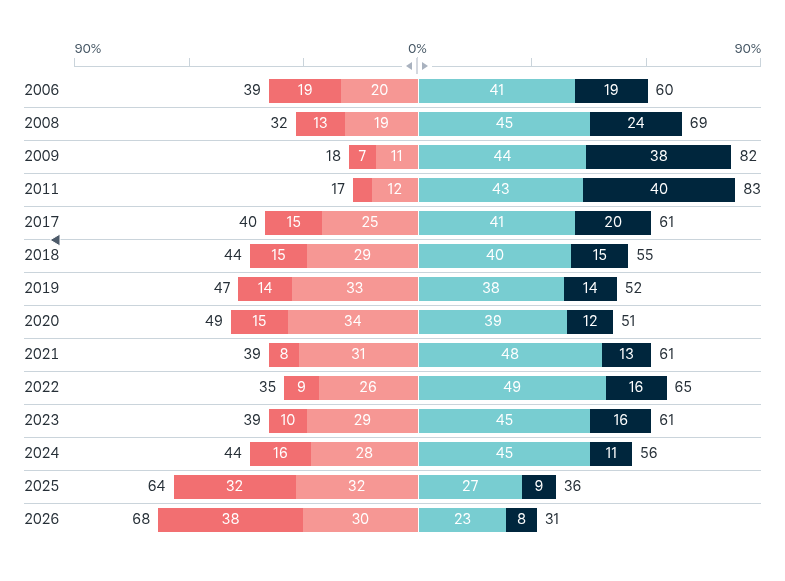 Trust in the United States – Lowy Institute Poll 2026