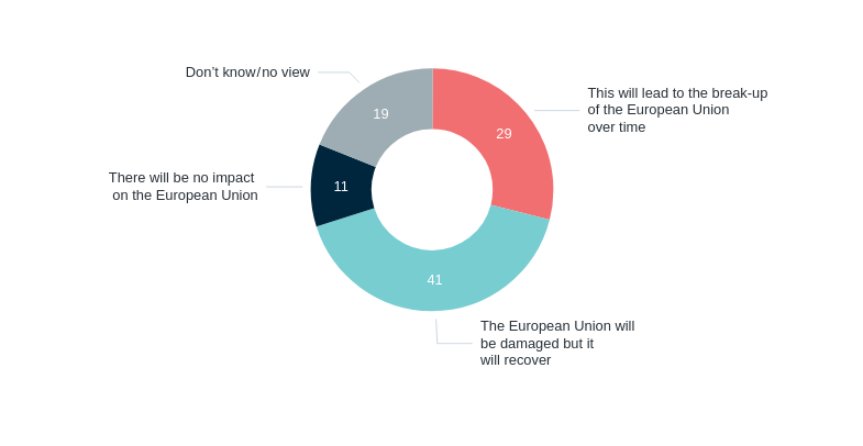 United Kingdom leaving the European Union – Lowy Institute Poll 2026