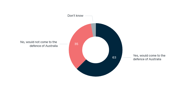 United States’ defence of Australia – Lowy Institute Poll 2026