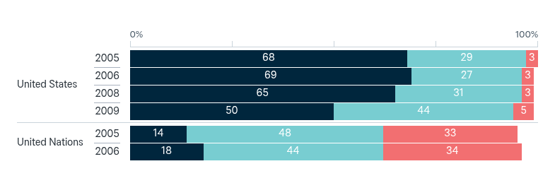 US and UN influence on Australian foreign policy – Lowy Institute Poll 2026
