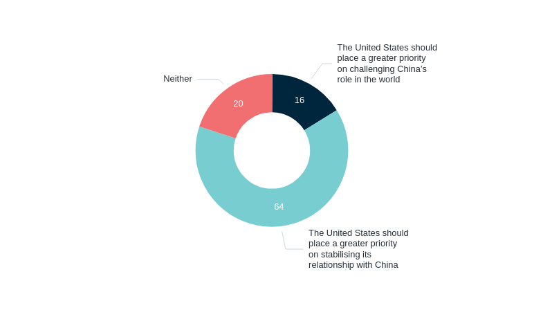 Opinion on US–China relations – Lowy Institute Poll 2026