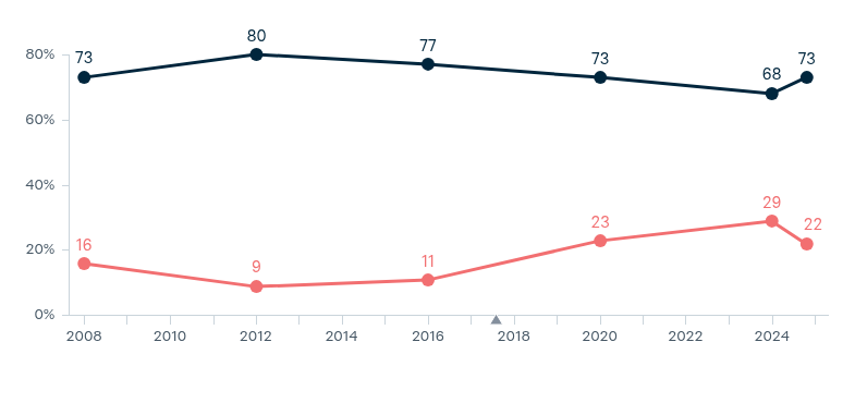 US presidential elections: Democrats vs Republicans – Lowy Institute Poll 2026