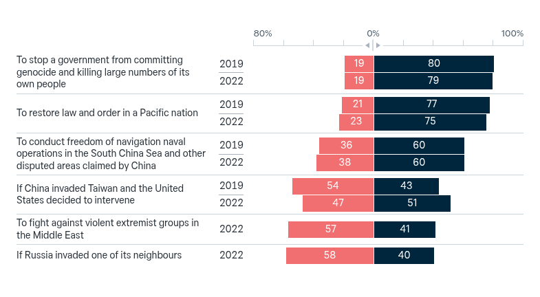 Use of Australian military forces – Lowy Institute Poll 2026