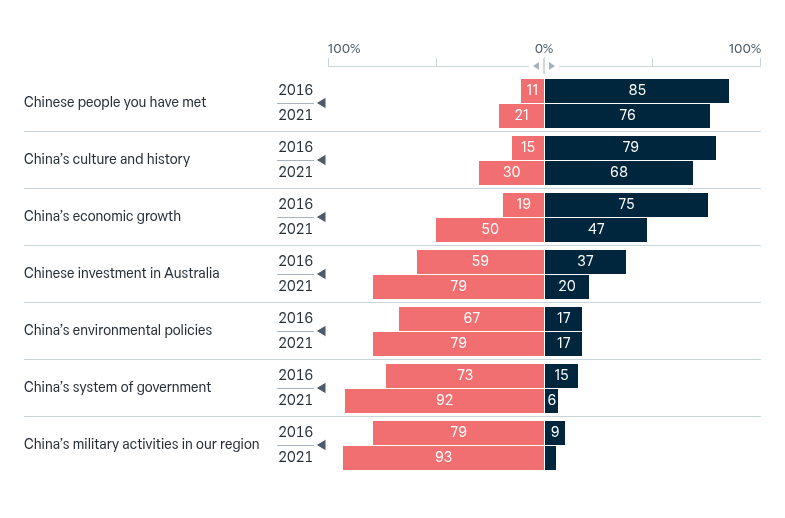 Views of China – Lowy Institute Poll 2026