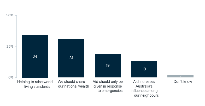 Views of foreign aid – Lowy Institute Poll 2026