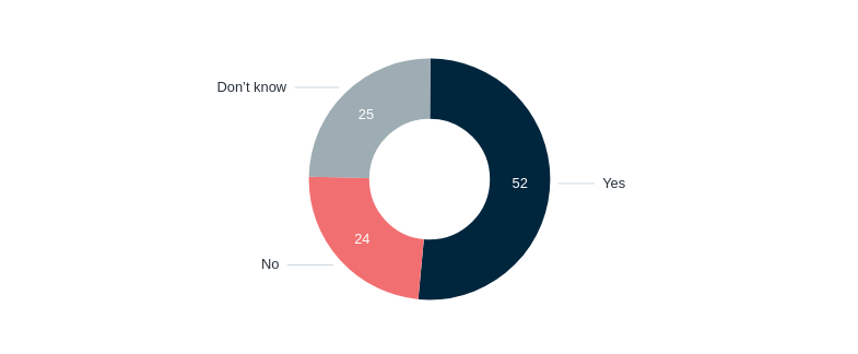 Willingness to defend Australia – Lowy Institute Poll 2026