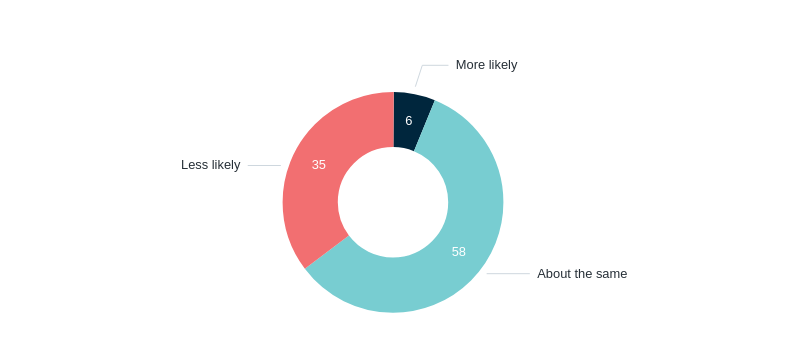 Willingness to travel – Lowy Institute Poll 2026