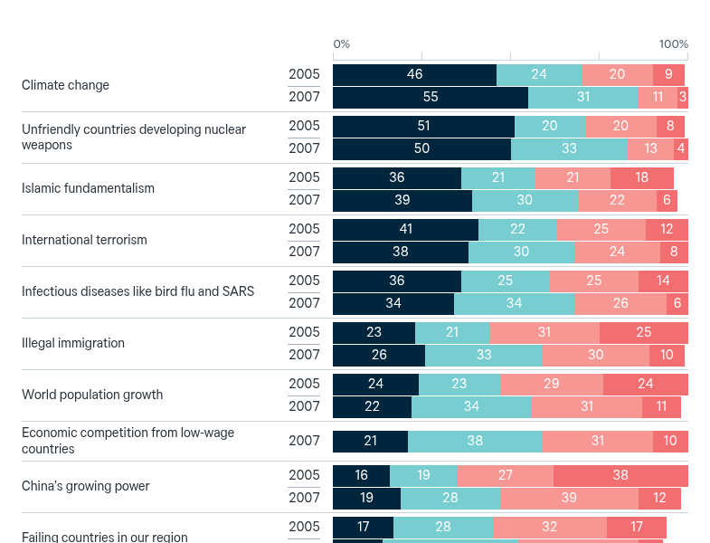 Worry about threats – Lowy Institute Poll 2026